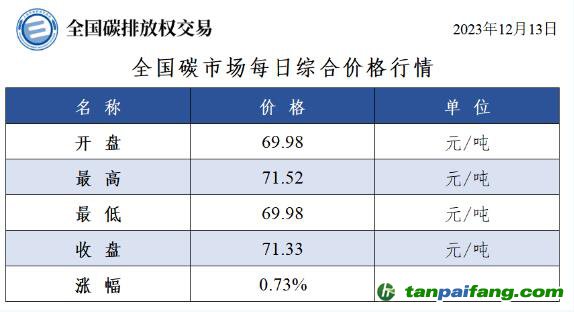 今日最新碳價(jià)：全國碳市場每日綜合價(jià)格行情及成交信息20231213