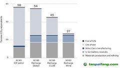 基于當前電網排放水平，新能源汽車真的低碳么？