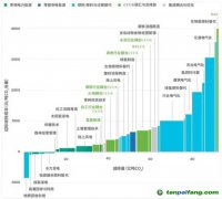 CCS、CCUS被抵制，“碳捕手”技術(shù)是騙局？