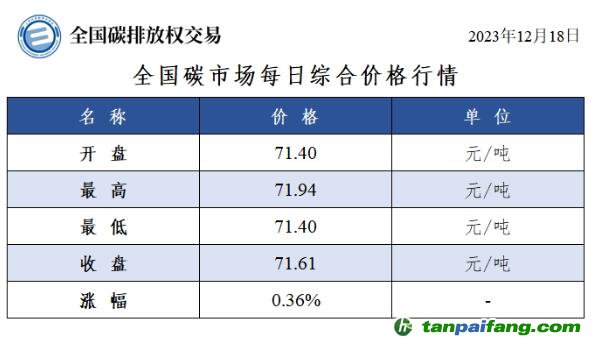 今日碳價(jià)：全國碳市場每日綜合價(jià)格行情及成交信息20231218