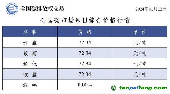 今日碳價(jià)：全國(guó)碳市場(chǎng)每日綜合價(jià)格行情及成交信息20240112