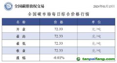 今日碳價：全國碳市場每日綜合價格行情及成交信息20240115