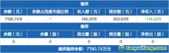 碳中和ETF：融資凈償還114.34萬元，融資余額7190.74萬元（01-15）