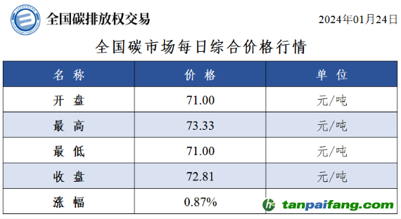 今日碳價：全國碳市場每日綜合價格行情及成交信息20240124