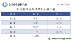 今日碳價：全國碳市場每日綜合價格行情及成交信息20240129