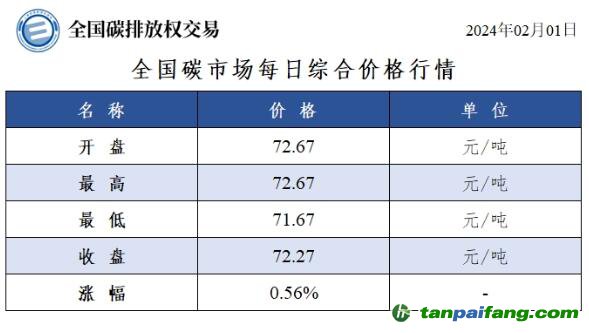 今日碳價(jià)：全國(guó)碳市場(chǎng)每日綜合價(jià)格行情及成交信息20240201