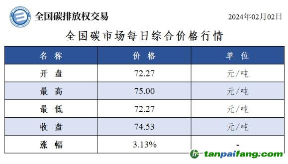 今日碳價：全國碳市場每日綜合價格行情及成交信息20240202