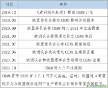 五張表，帶你讀懂歐盟碳邊境調(diào)節(jié)機(jī)制（CBAM）