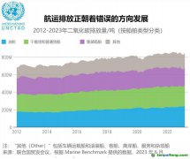 航運(yùn)脫碳：如何加快轉(zhuǎn)型并確保其公平性