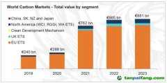 LSEG年度旗艦報告《2023年全球碳市場年報》發(fā)布｜2023年全球碳市場交易額繼續(xù)增長，碳價走勢分化