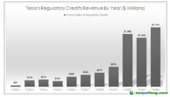 特斯拉賣碳積分共獲得648億元，怎么做到的？