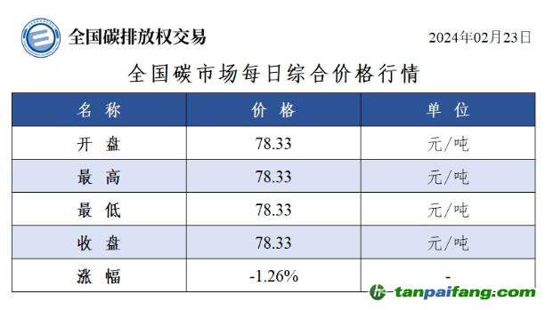 今日碳價(jià)：全國碳市場每日綜合價(jià)格行情及成交信息20240223