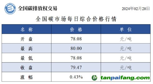 今日碳價：全國碳市場每日綜合價格行情及成交信息20240228