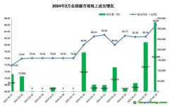 2024年2月全國碳市場和區(qū)域碳市場配額合計成交2.13億元