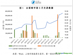 全國(guó)碳市場(chǎng)交易價(jià)格創(chuàng)歷史新高，地方碳市場(chǎng)活躍度上升