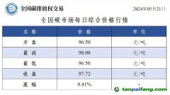 今日碳價;全國碳市場每日綜合價格行情及成交信息20240521