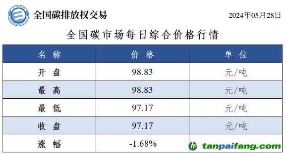 今日碳價(jià)：全國(guó)碳市場(chǎng)每日綜合價(jià)格行情及成交信息20240528