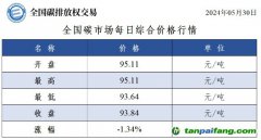 今日碳價：全國碳市場每日綜合價格行情及成交信息20240530