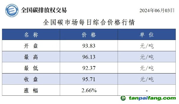 今日碳價：全國碳市場每日綜合價格行情及成交信息20240603