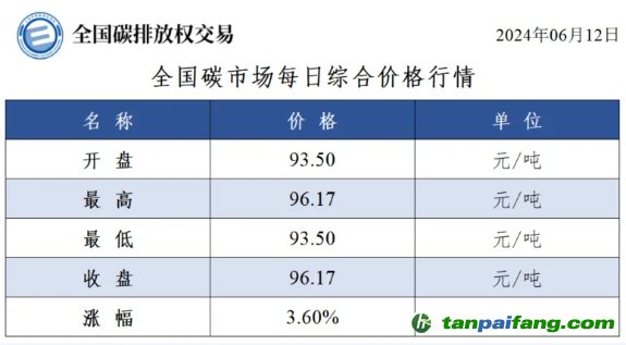 今日碳價：全國碳市場每日綜合價格行情及成交信息20240612