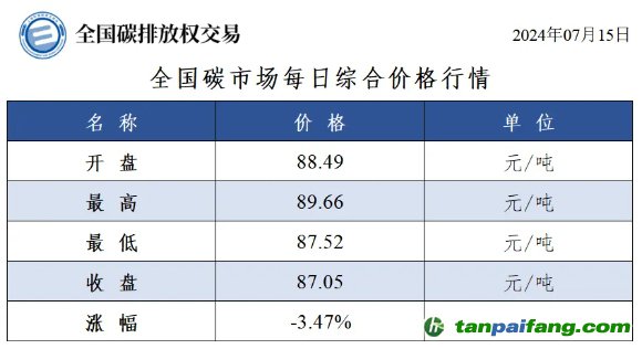 今日碳價(jià)：全國(guó)碳市場(chǎng)每日綜合價(jià)格行情及成交信息20240715