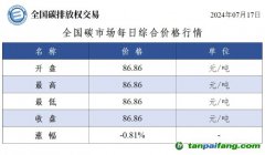 今日碳價：全國碳市場每日綜合價格行情及成交信息20240717