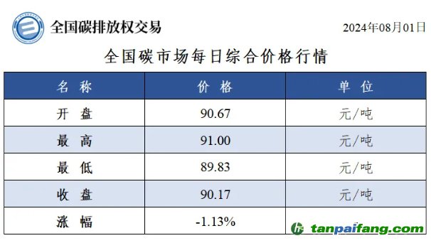 今日碳價(jià)：全國(guó)碳市場(chǎng)每日綜合價(jià)格行情及成交信息20240801