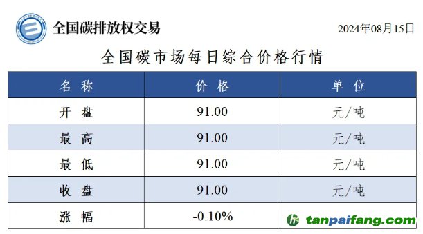 今日碳價(jià)：全國碳市場(chǎng)每日綜合價(jià)格行情及成交信息20240815