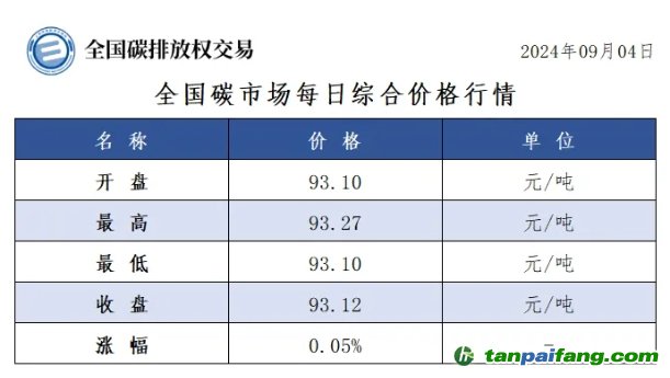 今日碳價(jià)：全國(guó)碳市場(chǎng)每日綜合價(jià)格行情及成交信息20240904