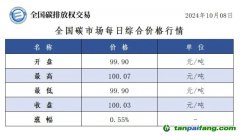 今日碳價(jià)：全國碳市場每日綜合價(jià)格行情及成交信息20241008