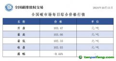 今日碳價：全國碳市場每日綜合價格行情及成交信息20241015