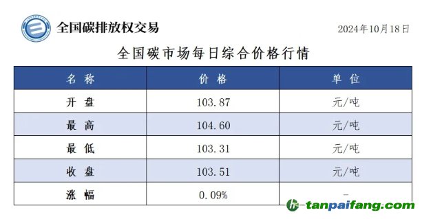 今日碳價(jià)：全國碳市場每日綜合價(jià)格行情及成交信息20241018