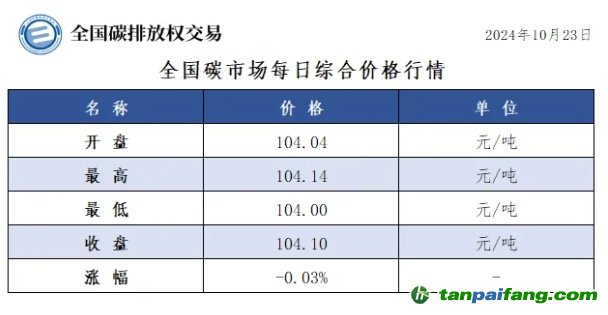 今日碳價：全國碳市場每日綜合價格行情及成交信息20241023