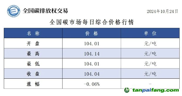 今日碳價(jià)：全國(guó)碳市場(chǎng)每日綜合價(jià)格行情及成交信息20241024