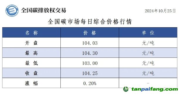 今日碳價(jià)：全國碳市場(chǎng)每日綜合價(jià)格行情及成交信息20241025