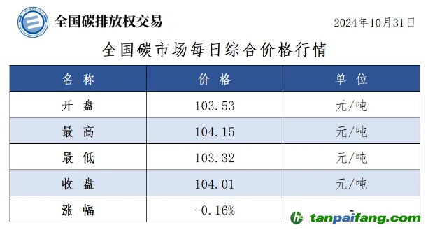 今日碳價：全國碳市場每日綜合價格行情及成交信息20241031