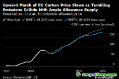 到2030年歐盟碳價(jià)勢(shì)將翻一番多 或?qū)⑦_(dá)到145歐元/噸