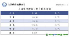 今日碳價(jià)：全國碳市場每日綜合價(jià)格行情及成交信息20241111