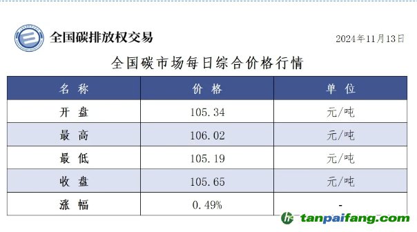 今日碳價(jià)：全國碳市場(chǎng)每日綜合價(jià)格行情及成交信息20241113