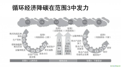 諸大建：循環(huán)經(jīng)濟助推凈零碳城市，要和雙碳目標(biāo)結(jié)合