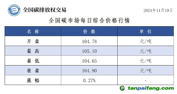 今日碳價(jià);全國(guó)碳市場(chǎng)每日綜合價(jià)格行情及成交信息20241119