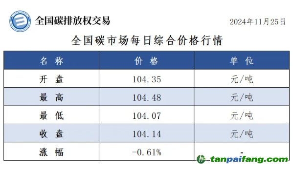 今日碳價(jià);全國(guó)碳市場(chǎng)每日綜合價(jià)格行情及成交信息20241125