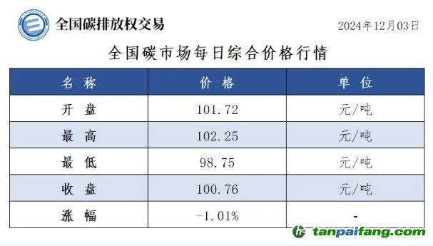 今日碳價(jià)：全國碳市場每日綜合價(jià)格行情及成交信息20241203