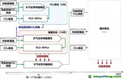 中國“貢嘎”系統(tǒng)連續(xù)入選“全球碳計(jì)劃”服務(wù)國際碳收支評估