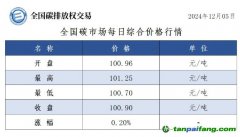 今日碳價(jià)：全國碳市場每日綜合價(jià)格行情及成交信息20241205