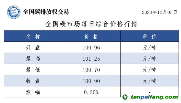 今日碳價：全國碳市場每日綜合價格行情及成交信息20241205