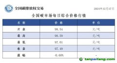 今日碳價(jià)：全國碳市場每日綜合價(jià)格行情及成交信息20241217