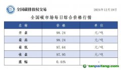 今日碳價(jià)：全國碳市場每日綜合價(jià)格行情及成交信息20241219