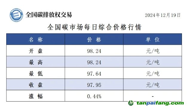 今日碳價：全國碳市場每日綜合價格行情及成交信息20241219