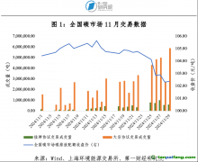 全國碳市場成交量激增，碳價(jià)再創(chuàng)新高